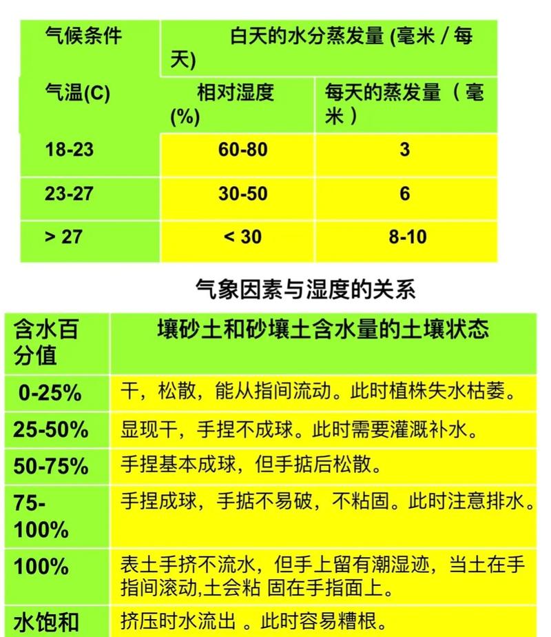 常见室内绿植浇水频率土壤湿度对照表