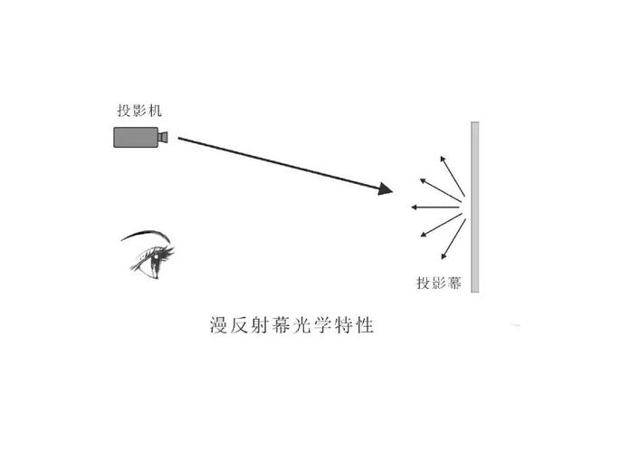 护眼屏幕表面微结构特写，显示漫反射原理