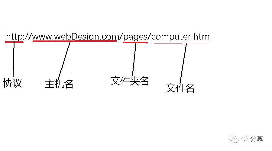 URL标准化canonical标签写法示例图