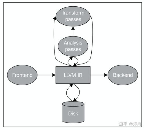 LLVM IR 中间表示代码示例图示