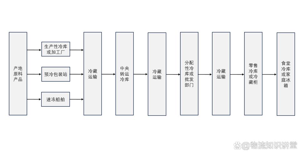 预包装冷链食材全程运输温度控制示意图