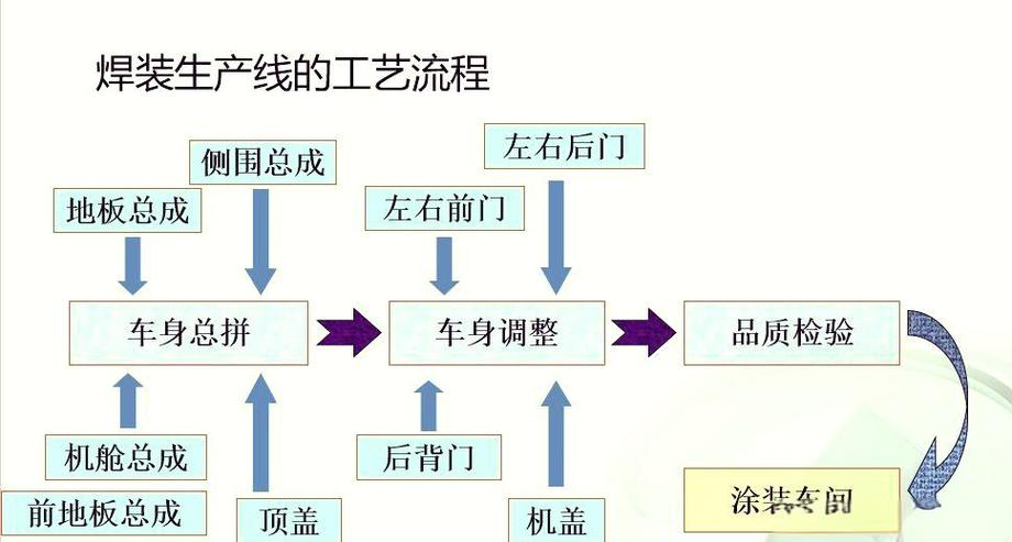 汽车焊装产线数据分类归档流程图