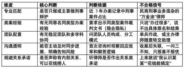 上海刑事律师事务所甄选核心维度对照表
