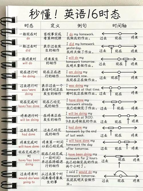 英语时态时间轴与动作先后关系示意图