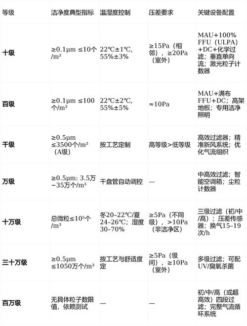 机械制造洁净度等级需求对照表