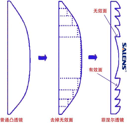 菲涅尔透镜工作原理剖面图