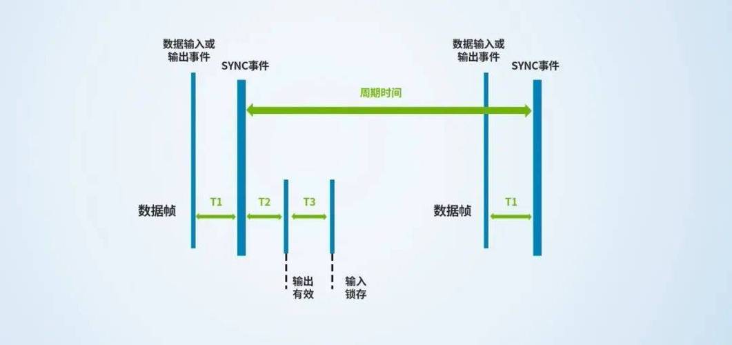 EtherCAT分布式时钟同步机制拓扑示意图