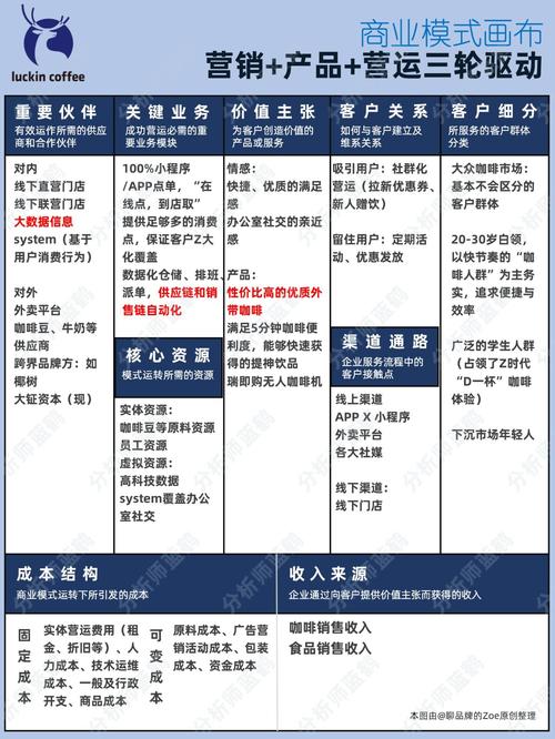 瑞幸咖啡新零售商业模式创新路径图