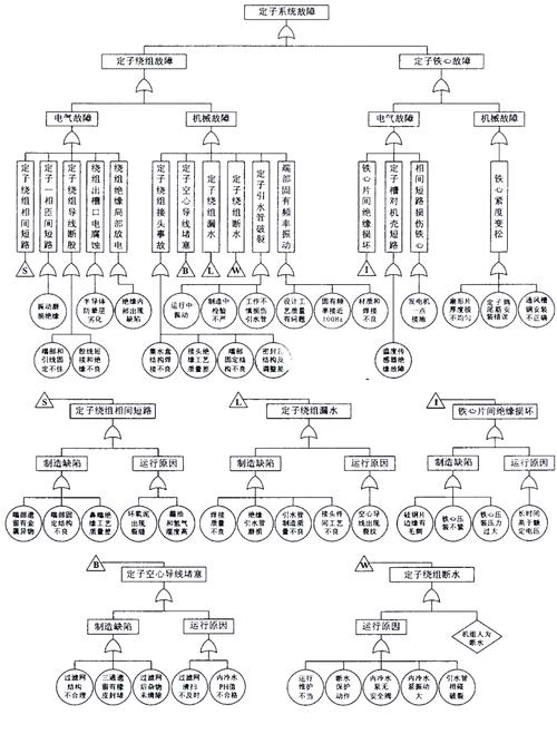 电机信息模型数据节点树状图