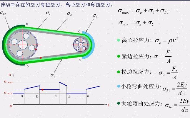 皮带轮应力分析模拟图