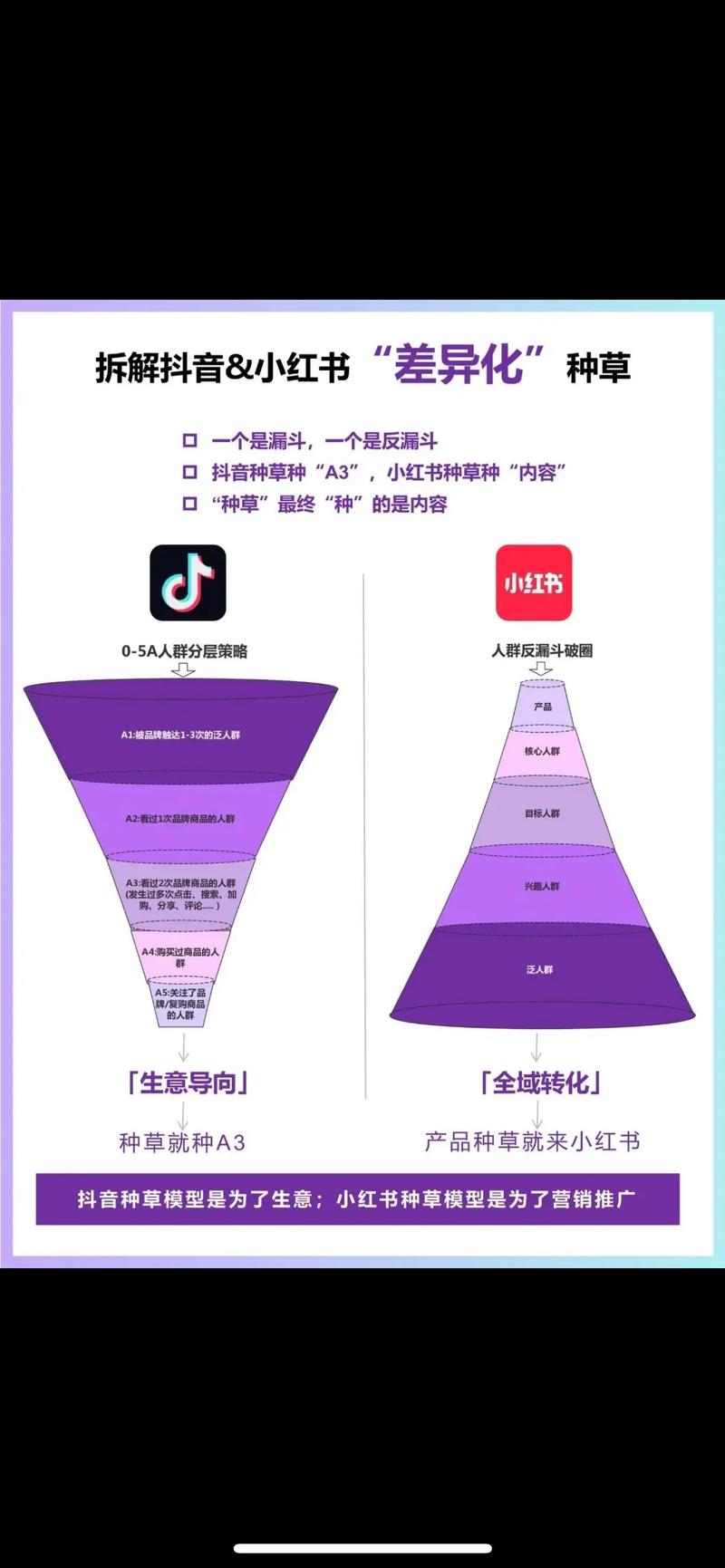 小红书种草达人层级转化效果对比图