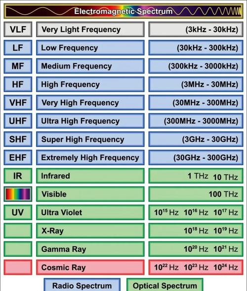 6G太赫兹通信频段划分对比图