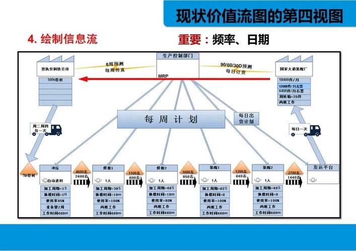 价值流图信息流与物料流对比 制造业