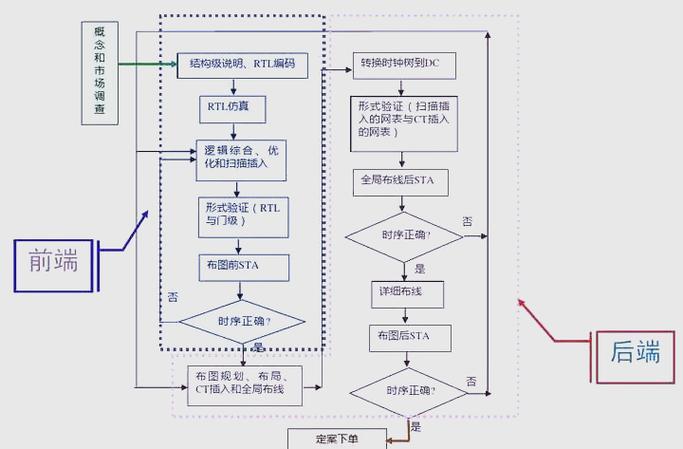 芯片设计EDA全工具流节点示意图