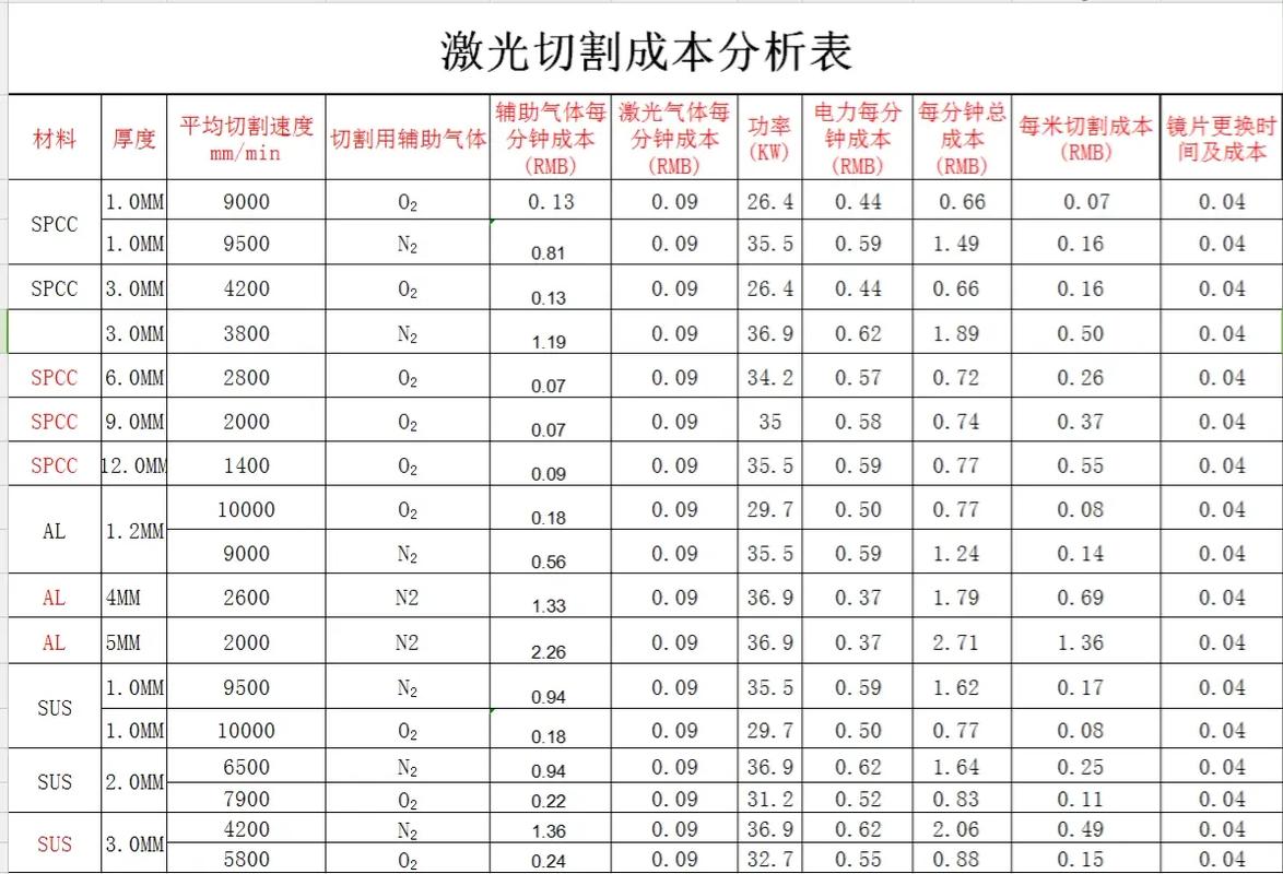 激光切割成本究竟省在哪儿?