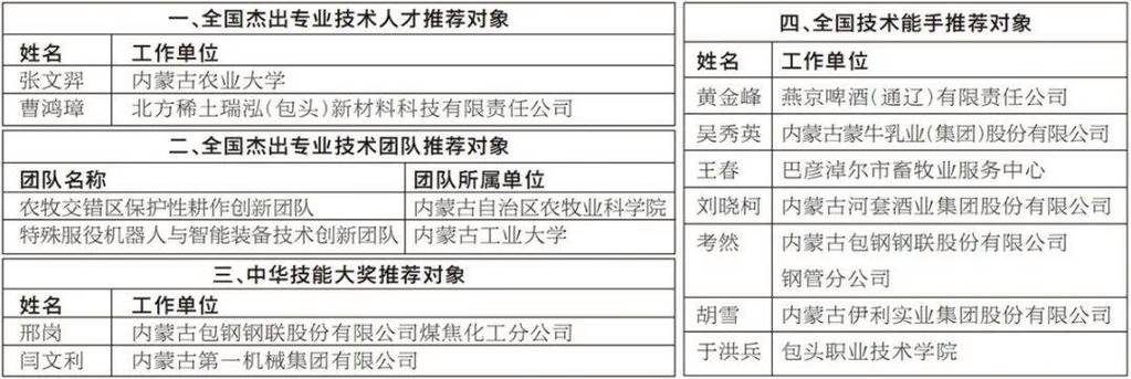 推荐对象核心信息对比