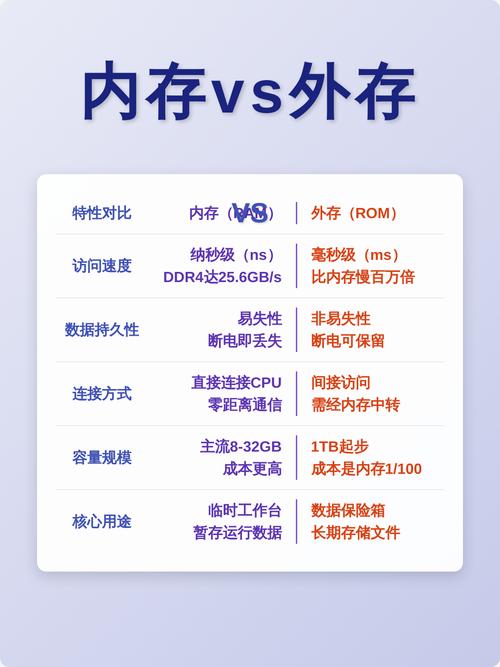 统一内存与手动内存管理性能对比图