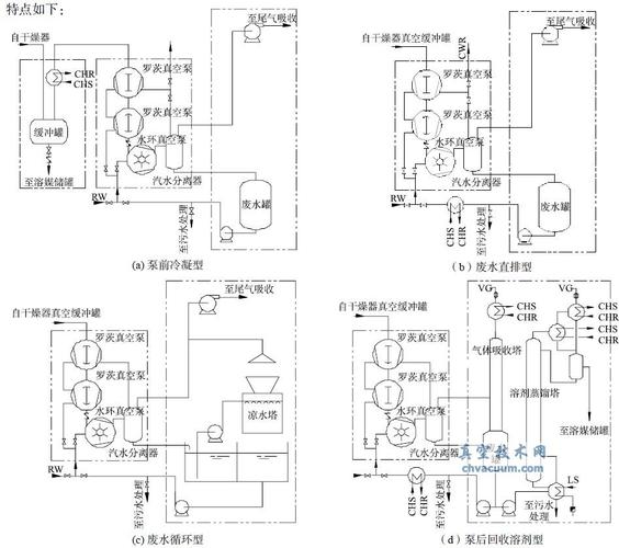 工业真空泵选型流程图 介质 抽速 极限真空