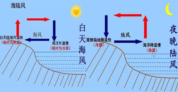 海陆热力差异季风形成示意图