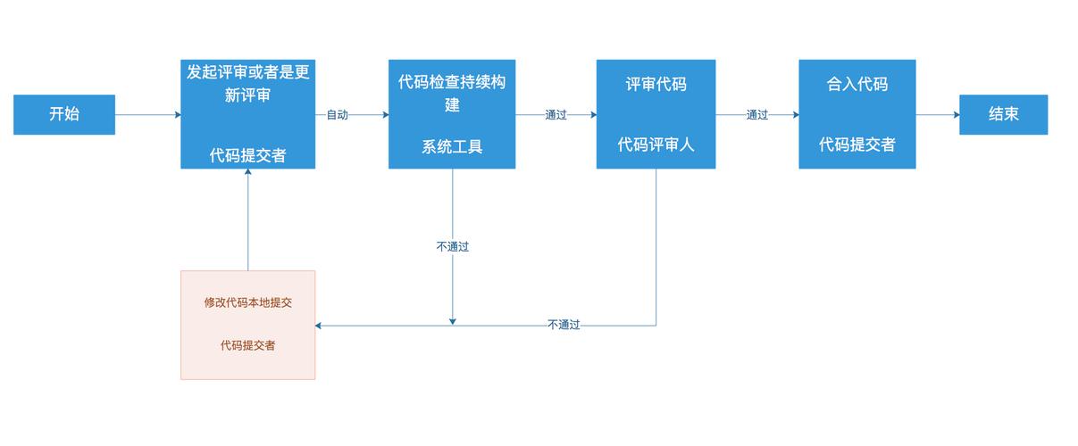 开源项目代码审查流程示意图
