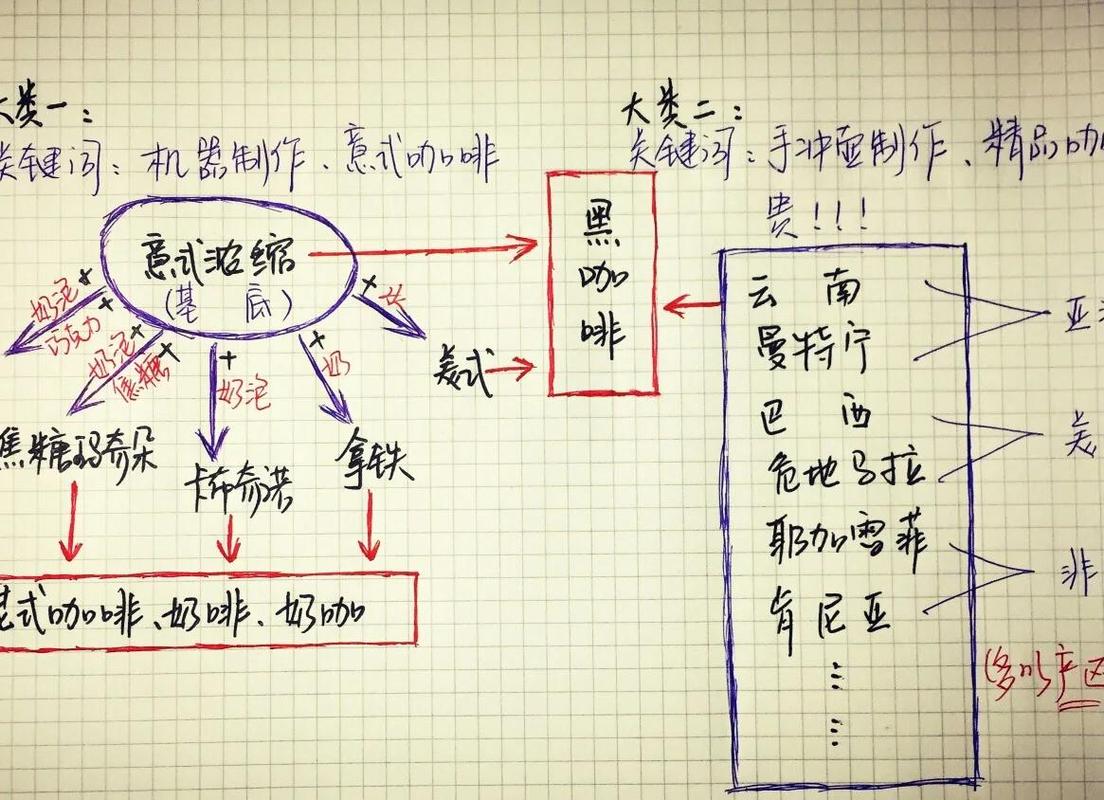 一张杂乱但充满思想的手绘思维导图草稿,旁边放着笔和咖啡