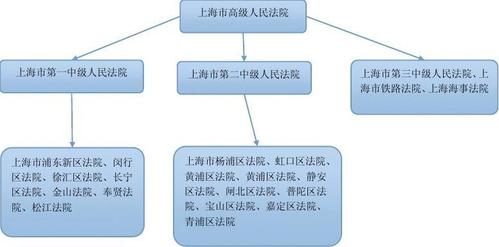 上海离婚案件管辖法院划分示意图