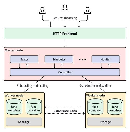 Serverless架构冷启动优化技术对比图