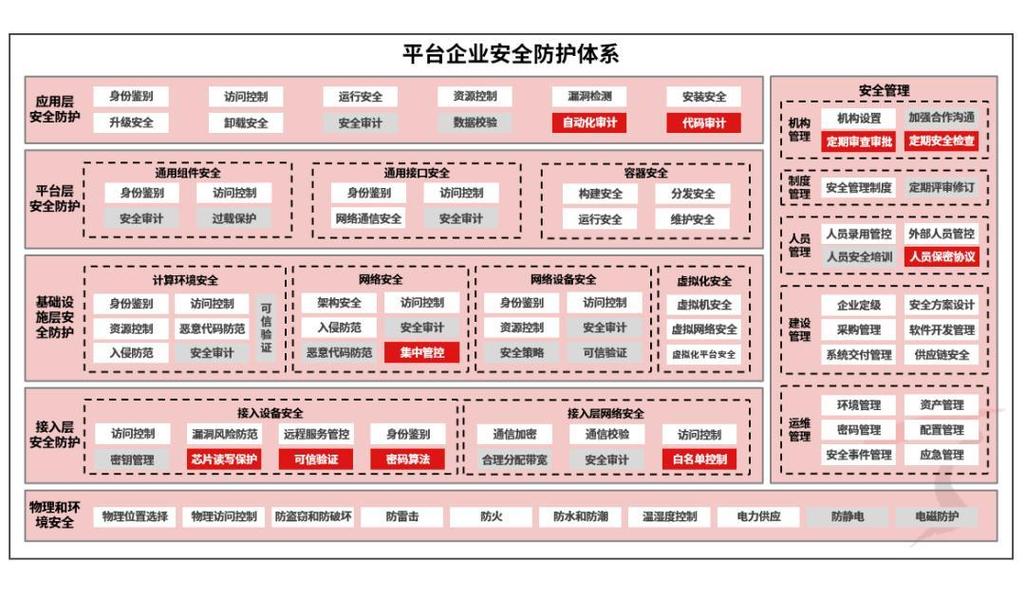 现在最新的工业网络安全实践，核心是什么