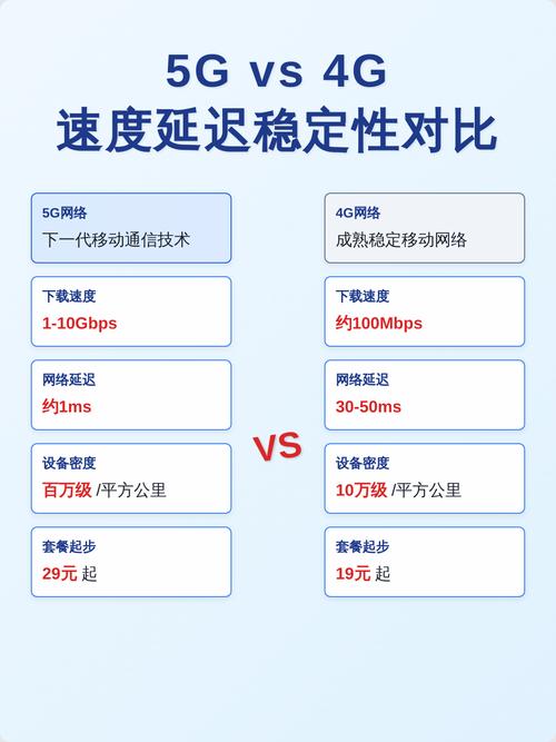 5G与4G网络延迟对比测试
