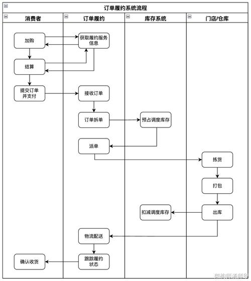 订阅制履约周期设计流程图