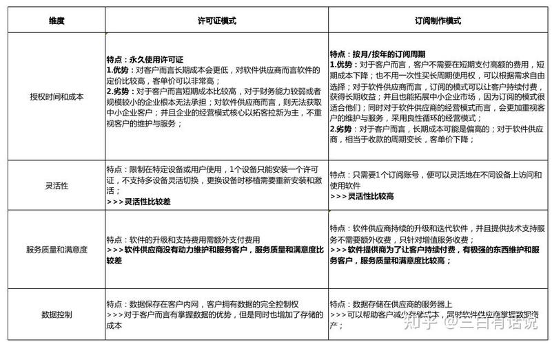 订阅制与预付费模式核心区别对比