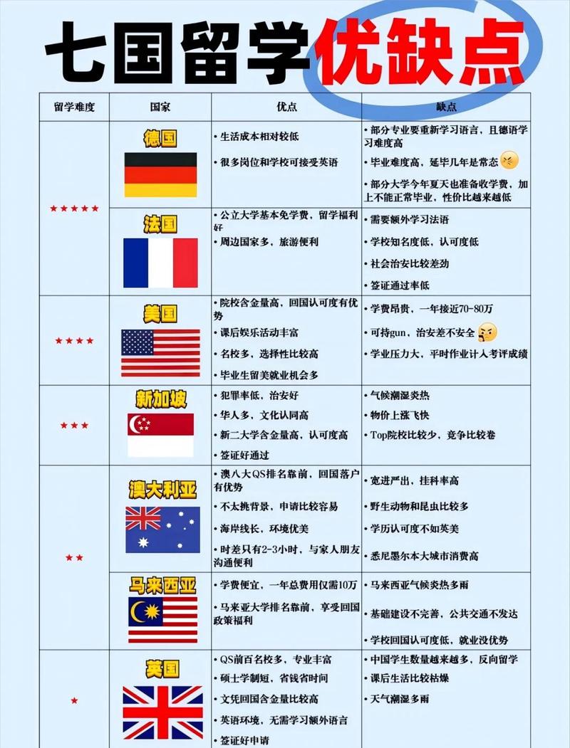 留学国家选择对比表格示意图