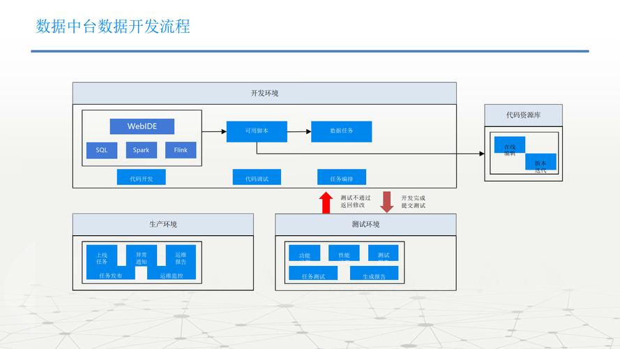 正确落地数据中台建设步骤流程图