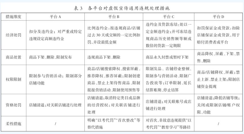商品虚假宣传认定合法违法情景对比表