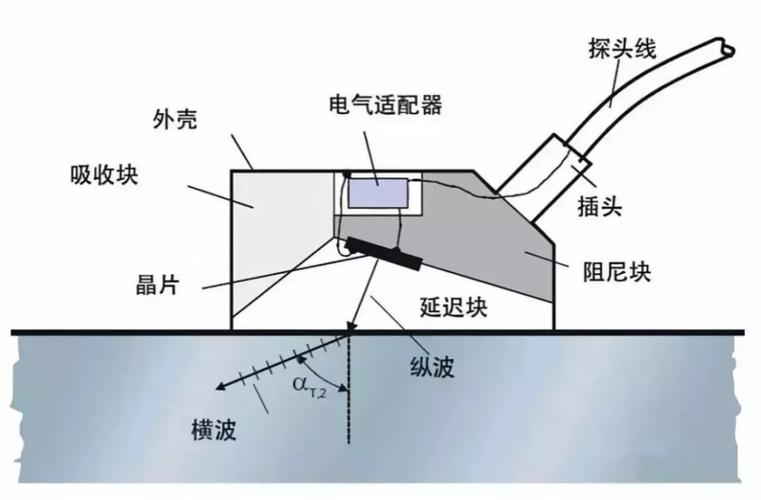 超声波检测直探头斜探头结构示意图