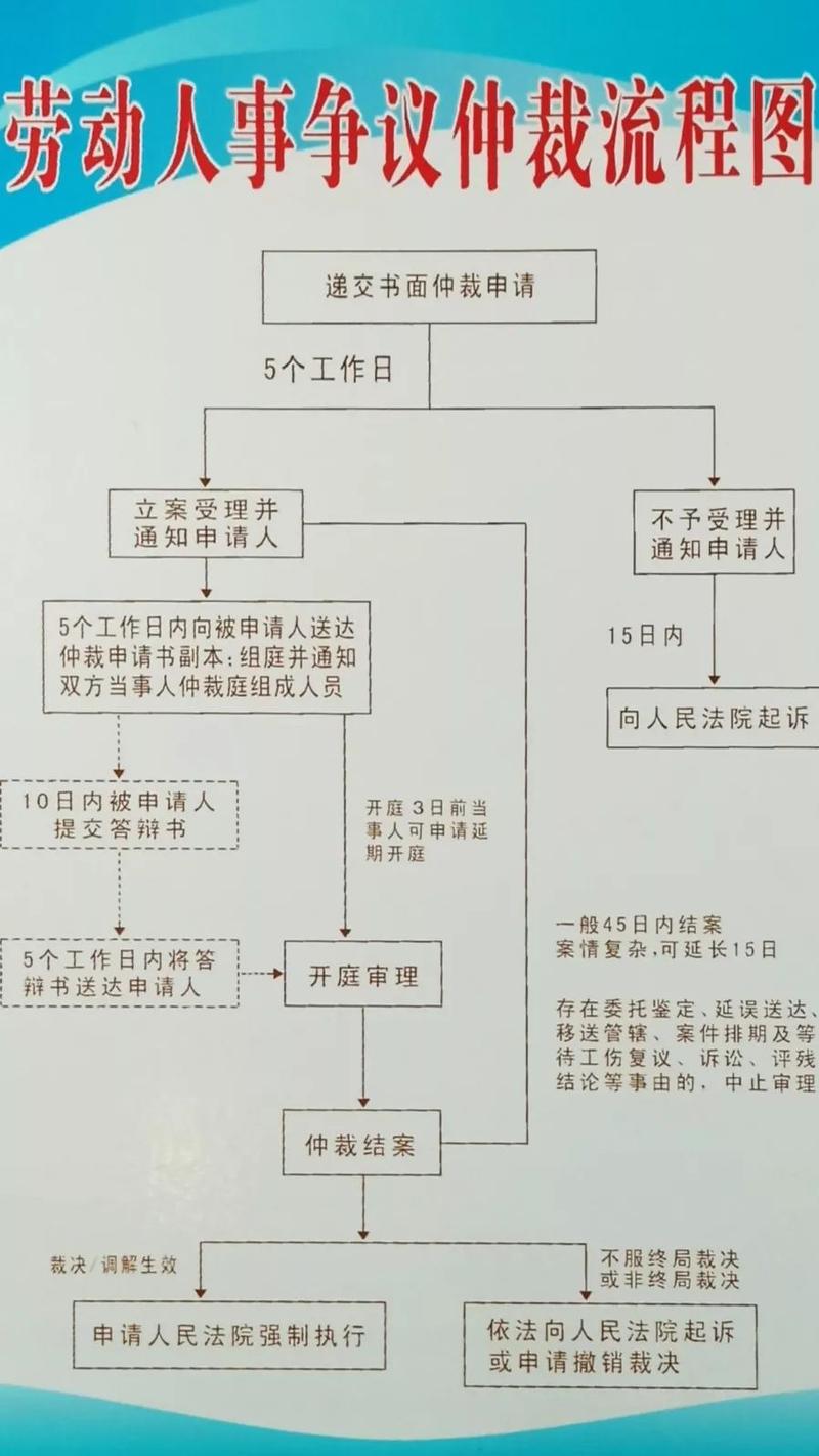 劳动仲裁流程步骤图解