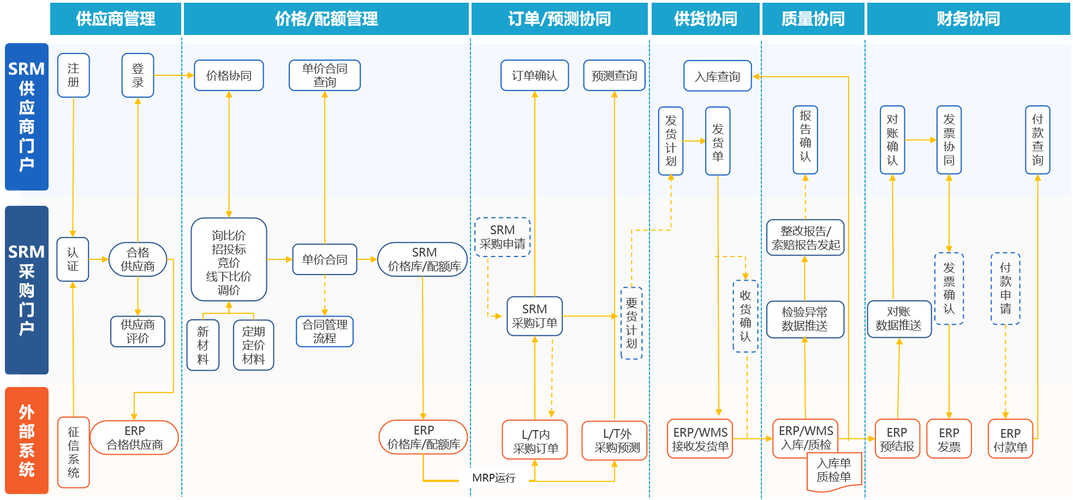 企业采购数字化系统流程节点看板界面