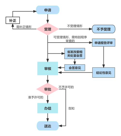 申请流程到底有多复杂?其实就三步