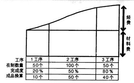 多工序批量生产在制品库存分布示意图