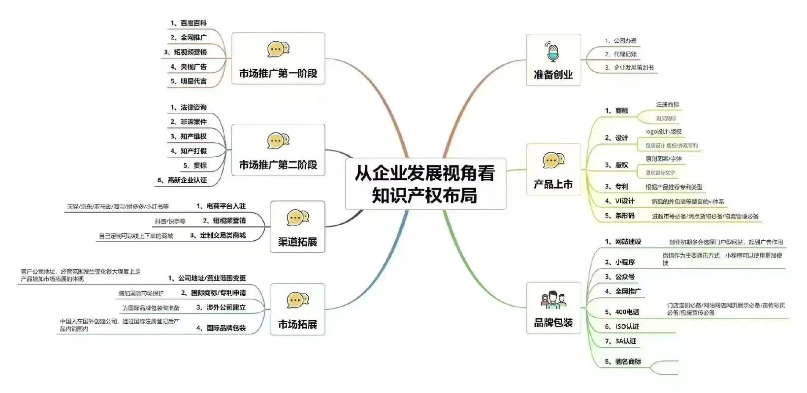 机械制造企业工业知识产权布局思维导图
