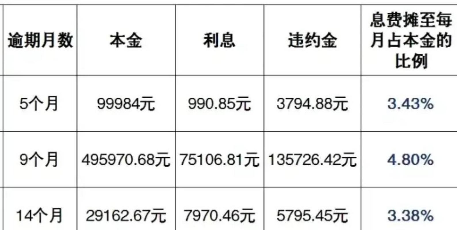 信用卡逾期违约金合法违规计息对比表