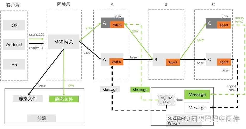灰度发布多版本流量路由链路示意图