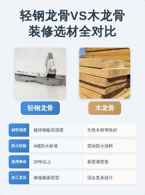 家装常用轻钢龙骨木龙骨对比图