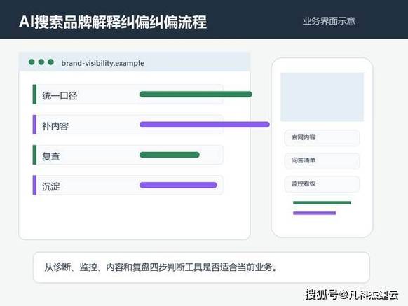 品牌错误与正确FAQ语义结构对比图