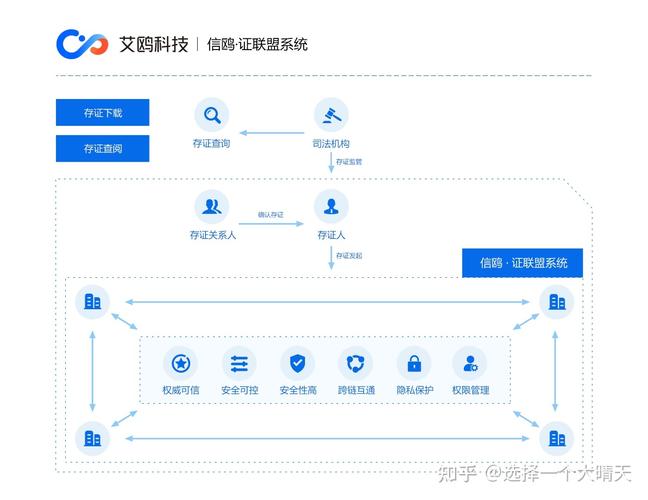 区块链司法存证业务流程示意图