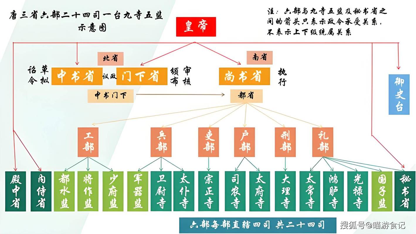 古代三省六部制决策流程示意图