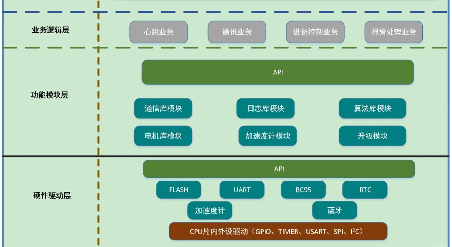 国产RTOS嵌入式系统车规开发架构图