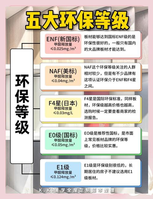 定制衣柜新国标环保等级对比表