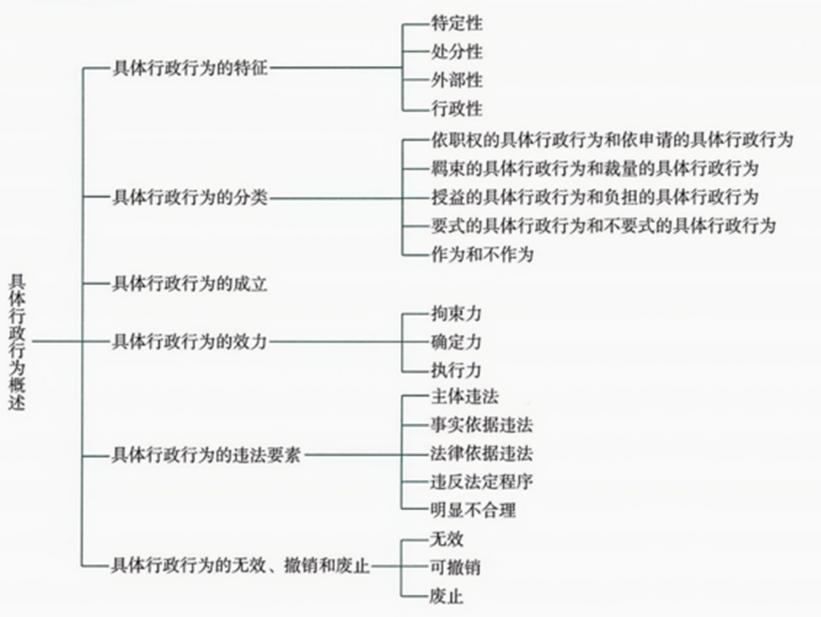 中国行政法可诉行政行为范围划分图