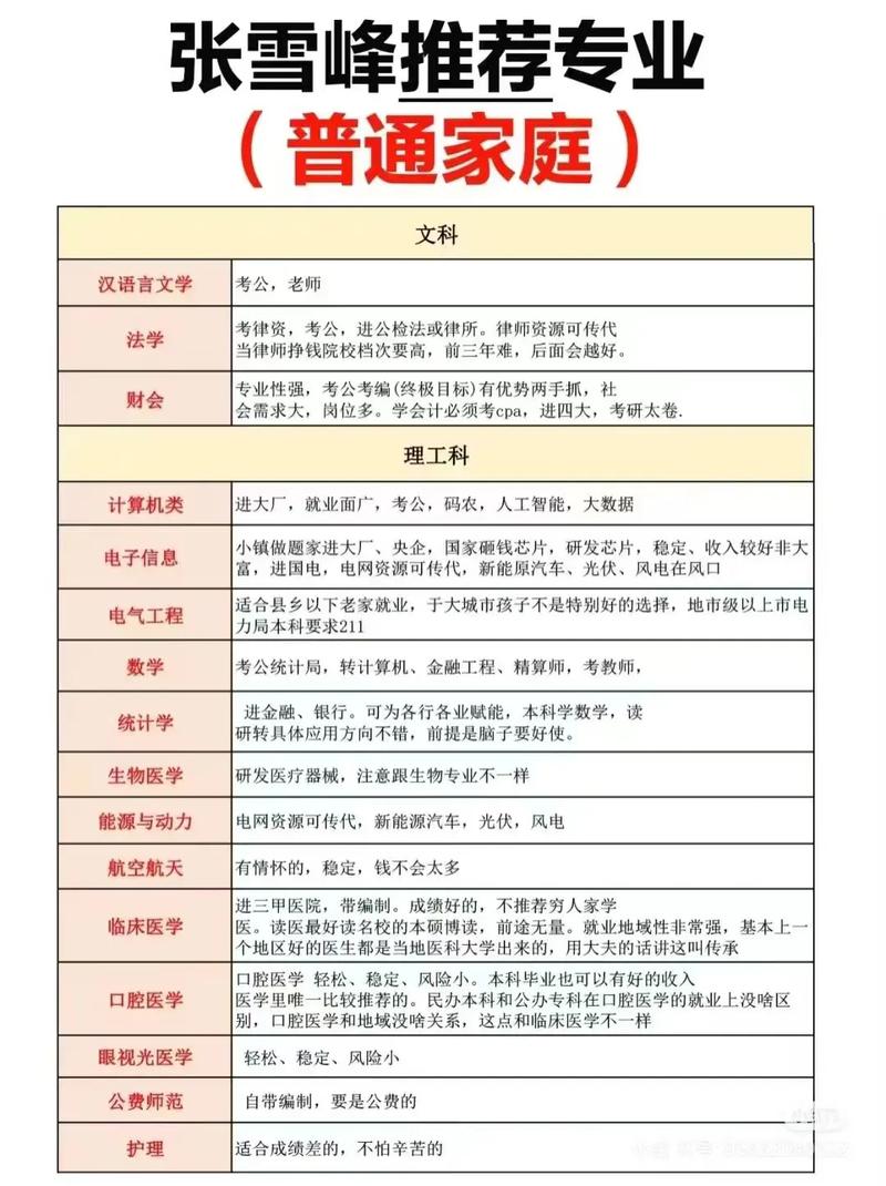 高考志愿填报热门专业前景分析表